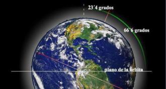 Географические следствия наклона земной оси к плоскости орбиты Угол отклонения земли