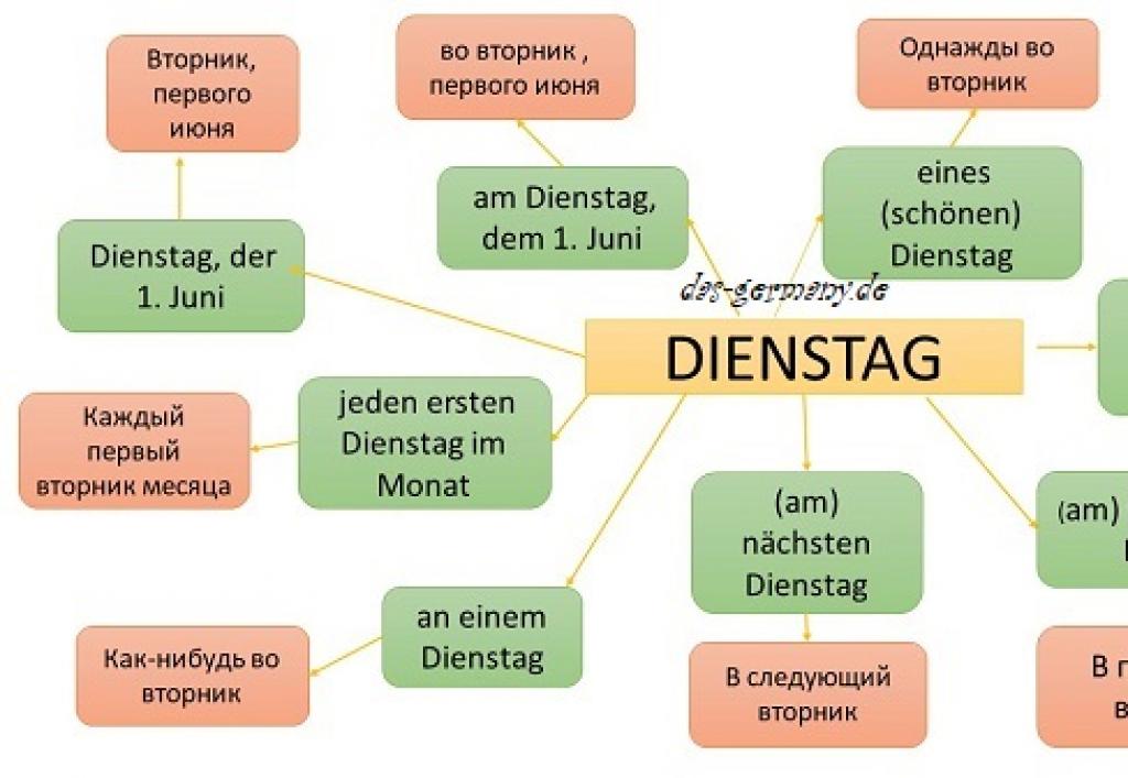 Происхождение дней недели в немецком языке Среда на немецком языке