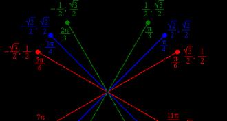 Kuinka muistaa numeerisen ympyrän pääpisteiden kosinien ja sinien arvot Tangentilla 4 neljänneksessä on merkki