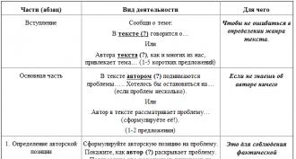 Preparing for the Unified State Exam in Russian - a collection of texts