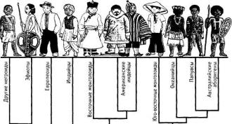 Veľká rasa - predkovia Slovanov domorodé rasy podľa Blavatskej