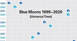 Blue Moon: kaksi täysikuuta yhdessä kuukaudessa (2015)