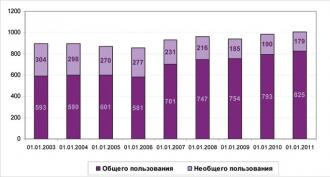 Общи данни за дължината на пътищата в Руската федерация магистрала AH1, Япония - Турция