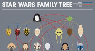 Albero genealogico di Star Wars