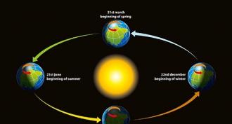 What is the name of the path of the planet around the sun