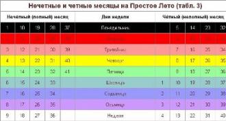 The ancient name of the days of the week and months in the Rus