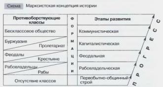 Етапи от историята на човешкото развитие